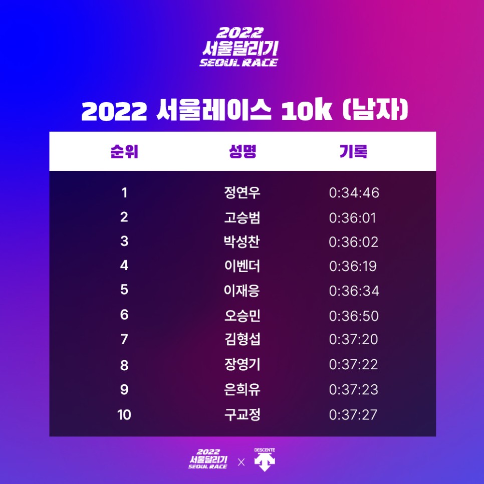 2022 서울레이스 10k 남자 순위