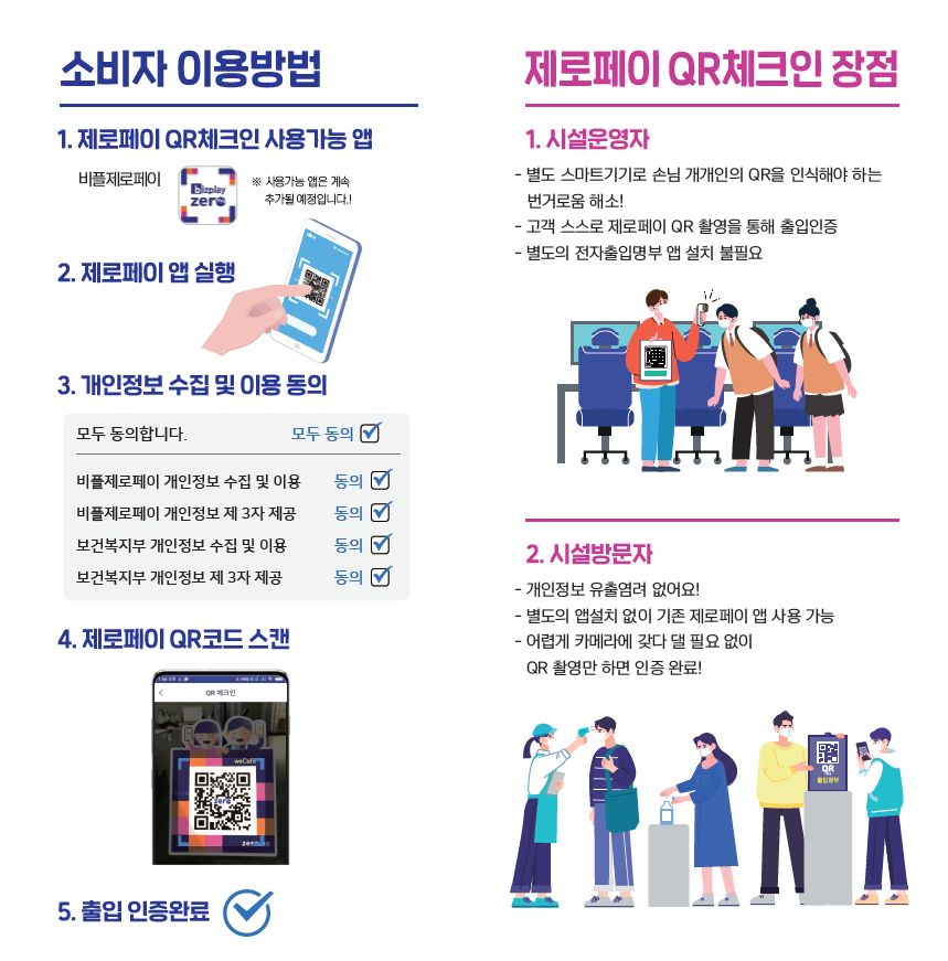 제로페이 QR체크인 장점
1.시설운영자
-별도 스마트기기로 손님 개개인의 QR을 인식해야하는 번거로움 해소
- 고객 스스로 제로페이 QR촬영을 통해 출입인증
- 별도의 전자출입명부 앱 설치 불필요
2. 시설방문자
- 개인정보 유출염려 없어요
- 별도의 앱설치 없이 기존 제로페이 앱 사용가능
- 어렵게 카메라에 갖다 댈 필요 없이 QR촬영만 하면 인증완료