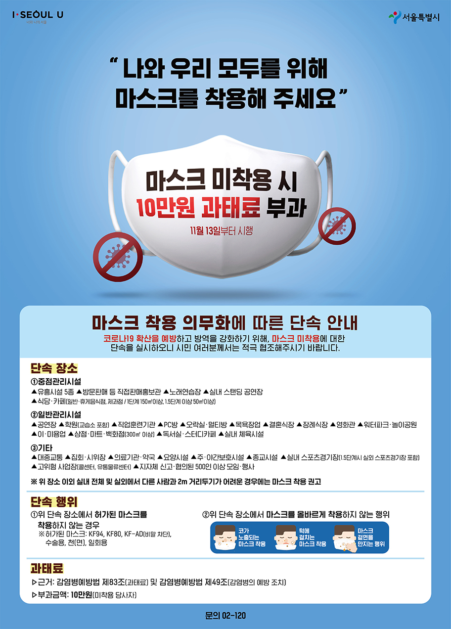나와 우리 모두를 위해 마스크를 착용해 주세요
마스크 미착용시 10만원 과태료 부과 11월 13일부터 시행
마스크 착용 의무화에 따른 단속 안내
코로나19 확산을 예방하고 방역을 강화하기 위해, 마스크 미착용에 대한 단속을 실시하오니 시민 여러분께서는 적극 협조해주시기 바랍니다.
[단속장소]
1. 중점관리시설 : 유흥시설 5종, 방문판매 등 직접판매홍보관, 노래연습장, 실내 스탠딩 공연장, 식당,카페(일반음식점, 휴게음식점, 제과점/1단계 150제곱미터, 1.5단계 이상 50제곱미터 이상)
2.일반관리시설 : 공연장, 학원(교습소 포함), 직업훈련기관, PC방, 오락실,멀티방, 목용장업, 결혼식장, 장례식장, 영화관, 워터파크, 놀이공원, 이용업, 미용업, 상점, 마트, 백화점(300제곱미터 이상), 독서실, 스터디카페, 실내 체육시설
3. 기타 : 대중교통, 집회, 시위장, 의료기관,약국, 요양시설,주야간 보호시설, 종교시설,실내 스포츠경기장(1.5단계시 실외 스포츠경기장 포함), 고위험 사업장(콜센터, 유통물류센터),지자체 신고,협의된 500인 이상 모임,행사
* 위 장소 이외 실내 전체 및 실외에서 다른 사람과 2m거리두기가 어려운 경우에는 마스크 착용권고
[단속행위]
1. 위 단속장소에서 허가된 마스크를 착용하지 않는 경우
*허가된 마스크 : KF94,KF80,KF-AD(비말차단),수술용,천(면),일회용
2. 위 단속 장소에서 마스크를 올바르게 착용하지 않는 행위
(코가 노출되는 마스크 착용, 턱에 걸치는 마스크 착용, 마스크 겉면을 만지는 행위)
[과태료]
*근거:감염병예방법 제 83조(과태료) 및 감염병예방법 제 49조(감영병의 예방 조치)
* 부과금액 : 10만원(미착용 당사자)
문의 02-120