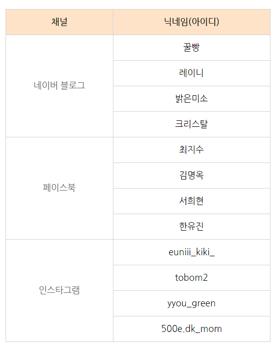채널 / 닉네임(아이디) 네이버블로그 / 꿀빵,레이니,밝은미소,크리스탈 | 페이스북 / 최지수,김명옥,서희현,한유진 | 인스타그램 / euniii_kiki_,tobom2,yyou_green,500e.dk_mom