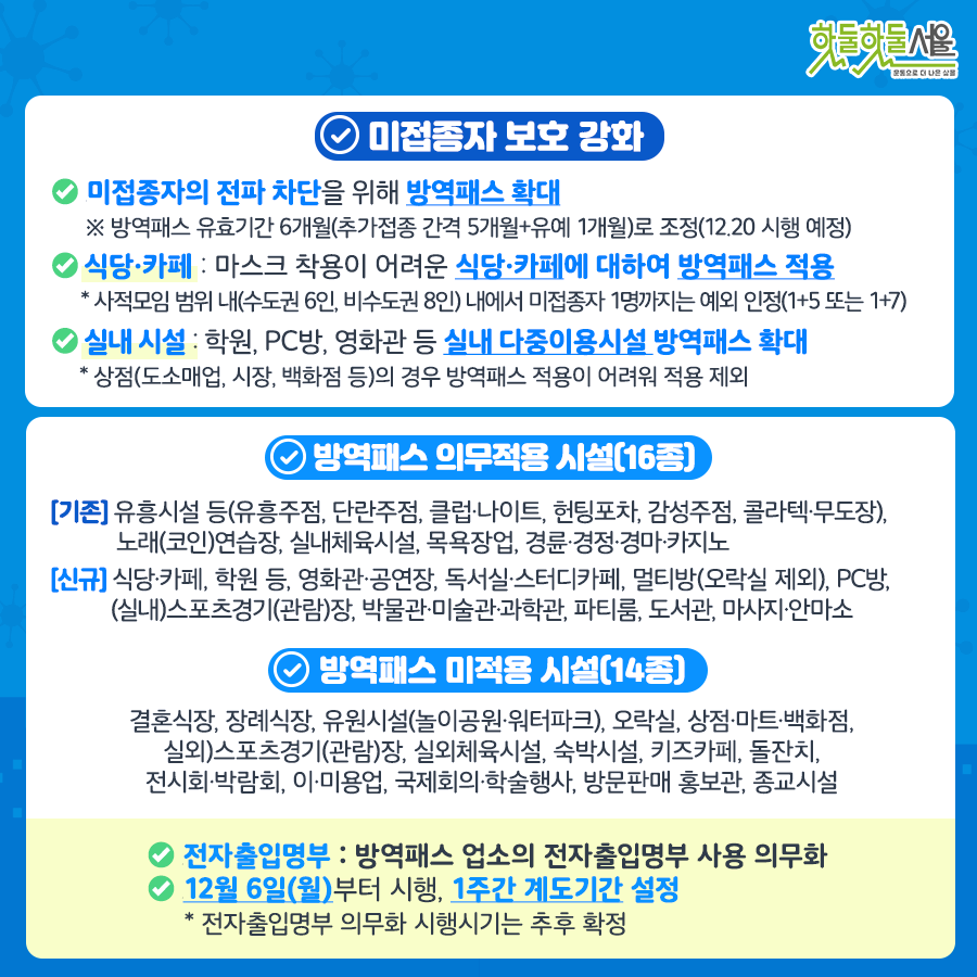 미접종자 보호 강화
미접종자의 전파 차단을 위해 방역패스 확대
*방역패스 유효기간 6개월(추가접종 간격 5개월+유예 1개월)로 조정(12.20 시행 예정)
식당·카페 : 마스크 착용이 어려운 식당·카페에 대하여 방역패스 적용
*사적모임 범위 내(수도권 6인, 비수도권 8인)내에서 미접종자 1명까지는 예외 인정(1+5 또는 1+7)
실내시설 : 학원, PC방, 영화관 등 실내 다중이용시설 방역패스 확대
*상점(도소매업, 시장, 백화점 등)의 경우 방역패스 적용이 어려워 적용 제외
방역패스 의무적용 시설(16종)
[기존]유흥시설 등(유흥주점, 단란주점, 클럽·나이트, 헌팅포차, 감성주점, 콜라텍·무도장), 노래(코인)연습장, 실내체육시설, 목욕장업, 경륜·경정·경마·카지노
[신규]식당·카페, 학원 등, 영화관·공연장, 독서실·스터디카페, 멀티방(오락실 제외), PC방, (실내)스포츠경기(관람)장, 박물관·미술관·과확관, 파티룸, 도서관, 마사지·안마소
방역패스 미적용 시설(14종)
결혼식장, 장례식장, 유원시설(놀이공원·워터파크), 오락실, 상점·마트·백화점, (실외)스포츠경기(관람)장, 실외체육시설, 숙박시설, 키즈카페, 돌잔치, 전시회·박람회, 이·미용업, 국제회의·학술행사, 방문판매 홍보관, 종교시설
전자출입명부 : 방역패스 업소의 전자출입명부 사용 의무화
12월 6일(월)부터 시행, 1주간 계도기간 설정
*전자출입명부 의무화 시행시기는 추후 확정