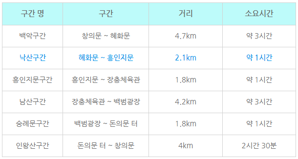 구간 명     구간    거리        소요시간
백악구간    창의문~혜화문    4.7km     약 3시간
낙산    혜화문~흥인지문    2.1km     약 1시간
흥인지문구간    흥인지문~장충체육관    1.8km     약 1시간
남산구간    장충체육관~백범광장    4.2km     약 3시간
숭례문구간    백범광장~돈의문 터    1.8km     약 1시간
인왕산구간    돈의문 터~창의문    4km     2시간 30분