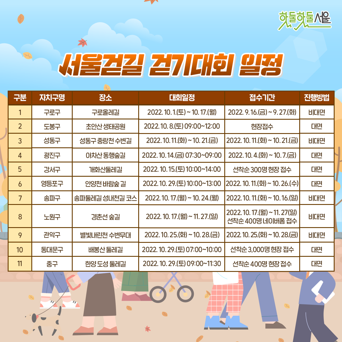 서울걷길 걷기대회 일정
구분  자치구명  장소   대회일정 접수기간  짐행방법
1  구로구   구로올레길     2022.10.1(토)~10.17(월)  2022.9.16(금)~9.27(화)   비대면
2  도봉구   초안산생태공원     2022.10.8(토)09:00~12:00  현장접수   대면
3  성동구   성동구 중랑천수변길     2022.10.11(화)~10.21(금)  2022.10.11(화)~10.21(금)   비대면
4  광진구   아차산 동행숲길     2022.10.14(금)07:30~09:00  2022.10.4(화)~10.7(금)   대면
5  강서구   개화산 둘레길     2022.10.15(토)10:00~14:00  선착순 300명 현장 접수   대면
6  영등포구  안양천 바람숲길      2022.10.29(토)10:00~13:00  2022.10.11(화)~10.26(수)   대면
7  송파구   송파둘레길 성내천길 코스     2022.10.17(월)~10.24(월)  2022.10.11(화)~10.16(일)   비대면
8  노원구   경춘선 숲길     2022.10.17(월)~11.27(일)  2022.10.17(월)~11.27(일)선착순400명 네이버폼 접수   비대면
9  관악구   별빛내린천 수변무대    2022.10.25(화)~10.28(금)  2022.10.25(화)~10.28(금)   비대면
10  동대문구   배봉산 둘레길     2022.10.29(토)07:00~10:00  선착순 3,000명 현장접수   대면
11  중구구   한양도성 둘레길     2022.10.29(토)09:00~11:30  선착순 400명 현장 접수   대면