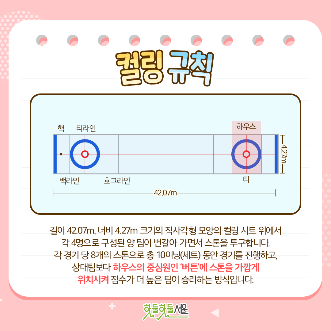 컬링규칙 길이 42.07m 너비 4.27m크기의 직사각형 모양의 컬링 시트 위에서 각 4명으로 구성된 양 팀이 번갈아 가면서 스톤을 투구합니다. 각 경기 당 8개의 스톤으로 총 10이닝(세트) 동안 경기를 진행하고, 상대팀보다 하우스의 중심원인 버튼에 스톤을 가깝게 위치시켜 점수가 더 높은 팀이 승리하는 방식입니다.