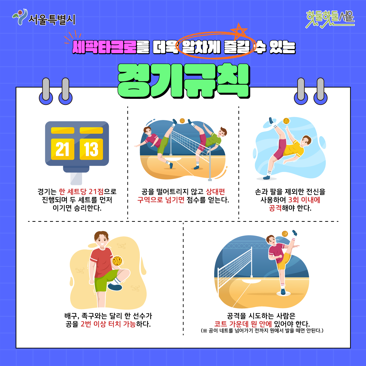 세팍타크로를 더욱 알차게 즐길 수 있는 경기규칙
경기는 한 세트당 21점으로 진행되며 두 세트를 먼저 이기면 승리한다.
공을 떨어트리지 않고 상대편 구역으로 넘기면 점수를 얻는다.
손과 팔을 제외한 전신을 사용하여 3회 이내에 공격해야한다.
배구, 족구와는 달리 한 선수가 공을 2번이상 터치 가능하다.
공격을 시도하는 사람은 코트 가운데 원 안에 있어야 한다.
(*공이 네트를 넘어가기 전까지 원에서 발을 때면 안된다.)