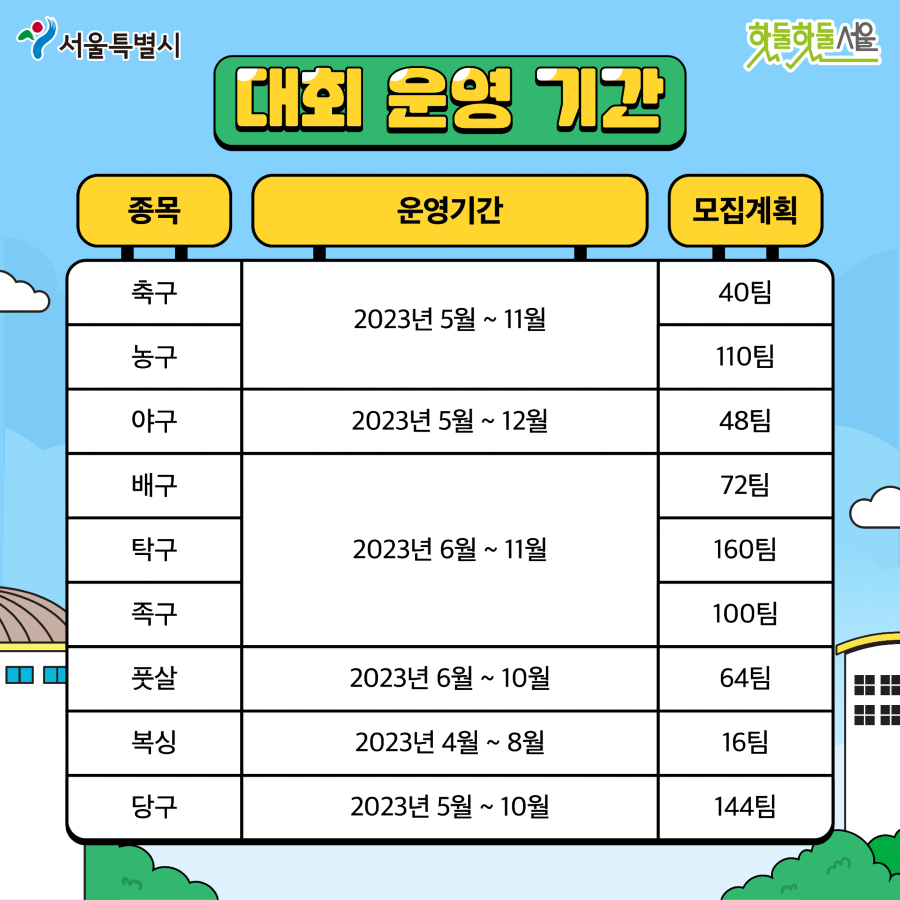 서울시민리그 일정 안내
축구 2023년 5월~11월 40팀
농구 2023년 5월~11월 110팀
야구 2023년 5월~12월 48팀
배구 2023년 6월~11월 72팀
탁구 2023년 6월~11월 160팀
족구 2023년 6월~11월 100팀
풋살 2023년 6월~10월 64팀
복싱 2023년 4월~8월 16팀
당구 2023년 5월~10월 144팀