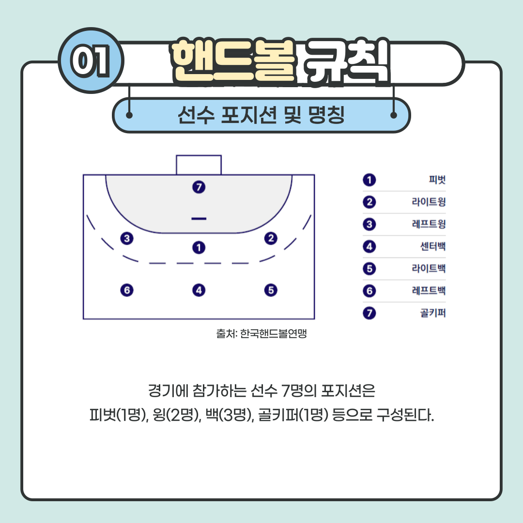 005.png 공을 손으로 잡고 드리블 또는 패스하여 골대에 골을 넣으면 득점합니다