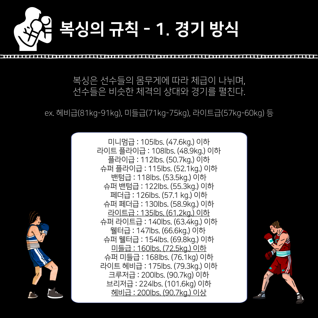 복싱(권투)이란 같은 체급에 속하는 두 선수가 정해진 규칙에 따라 글러브를 양손에 착용하고 주먹을 이용해 겨루는 스포츠입니다