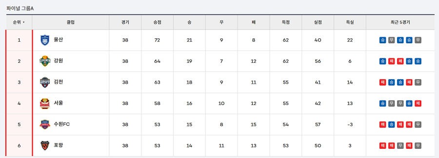 1부리그 순위