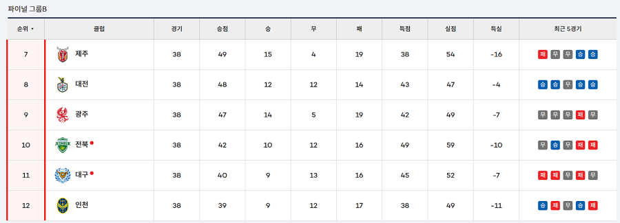 1부리그 순위