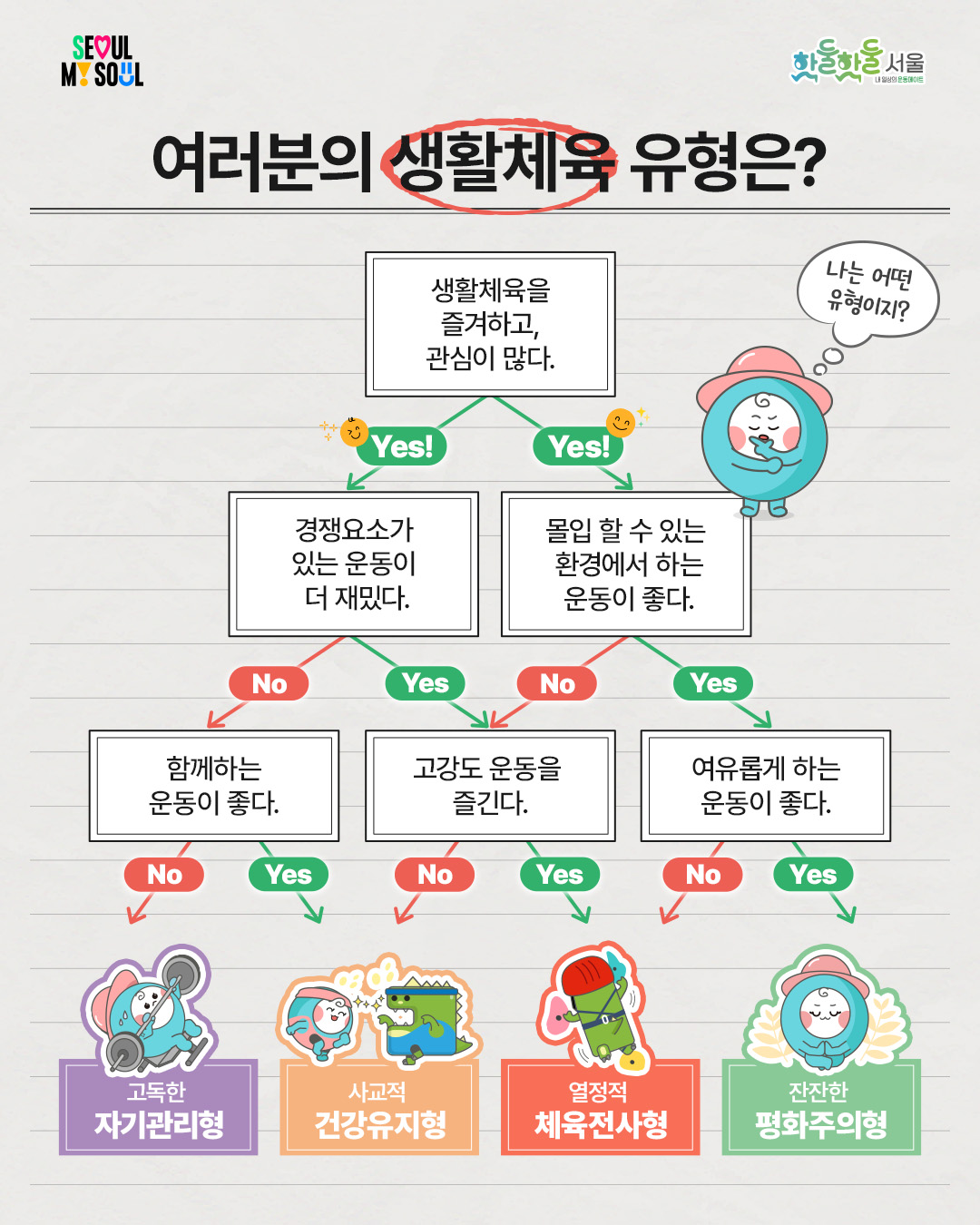 
여러분의 생화체육 유형은?
생활체육을 즐겨하고, 관심이 많다
경쟁요소가 있는 운동이 더 재밌다 / 몰입할 수 있는 환경에서 하는 운동이 좋다
함께하는 운동이 좋다/ 고강도 운동을 즐긴다 / 여유롭게 하는 운동이 좋다
